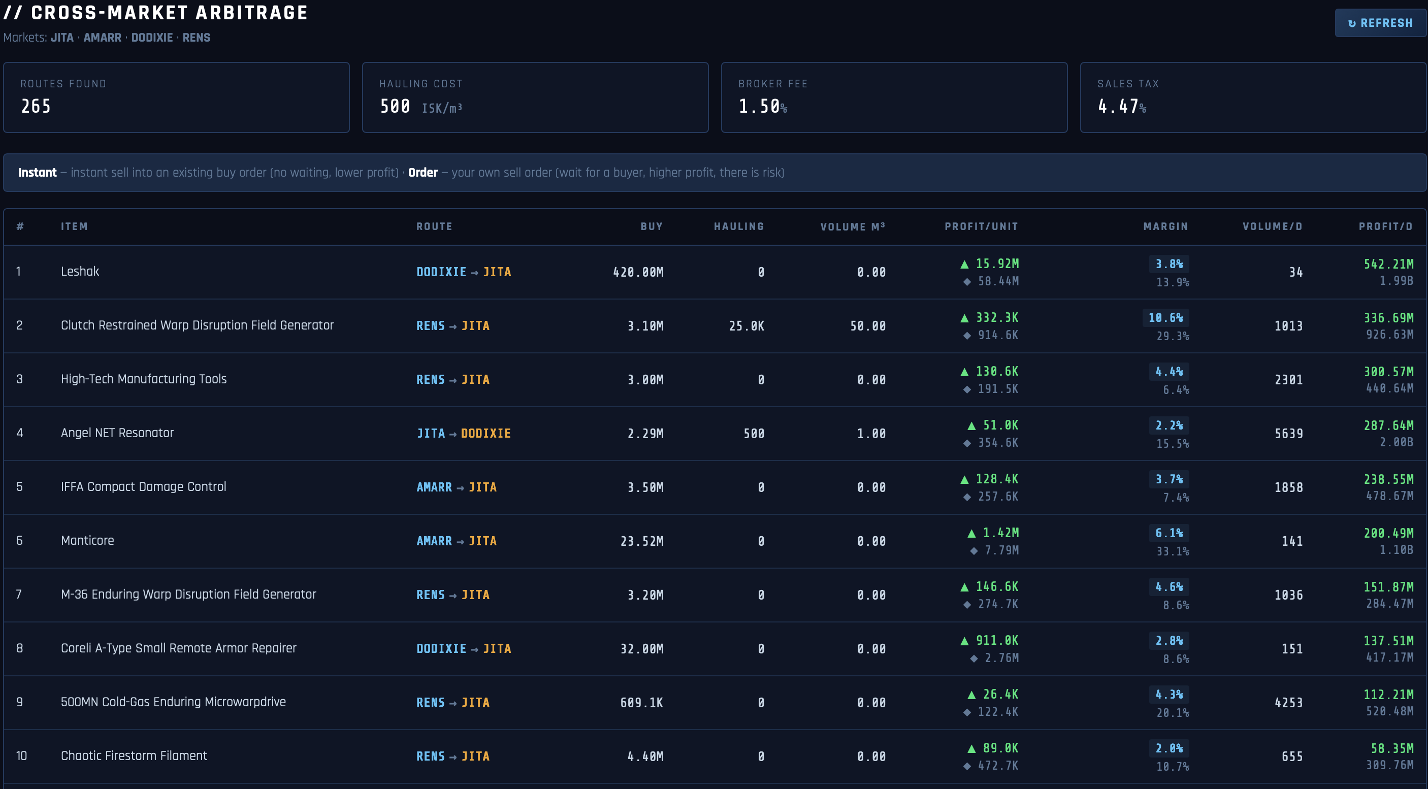 EVE Online cross-market arbitrage scanner — Jita, Amarr, Dodixie, Rens — with hauling cost included