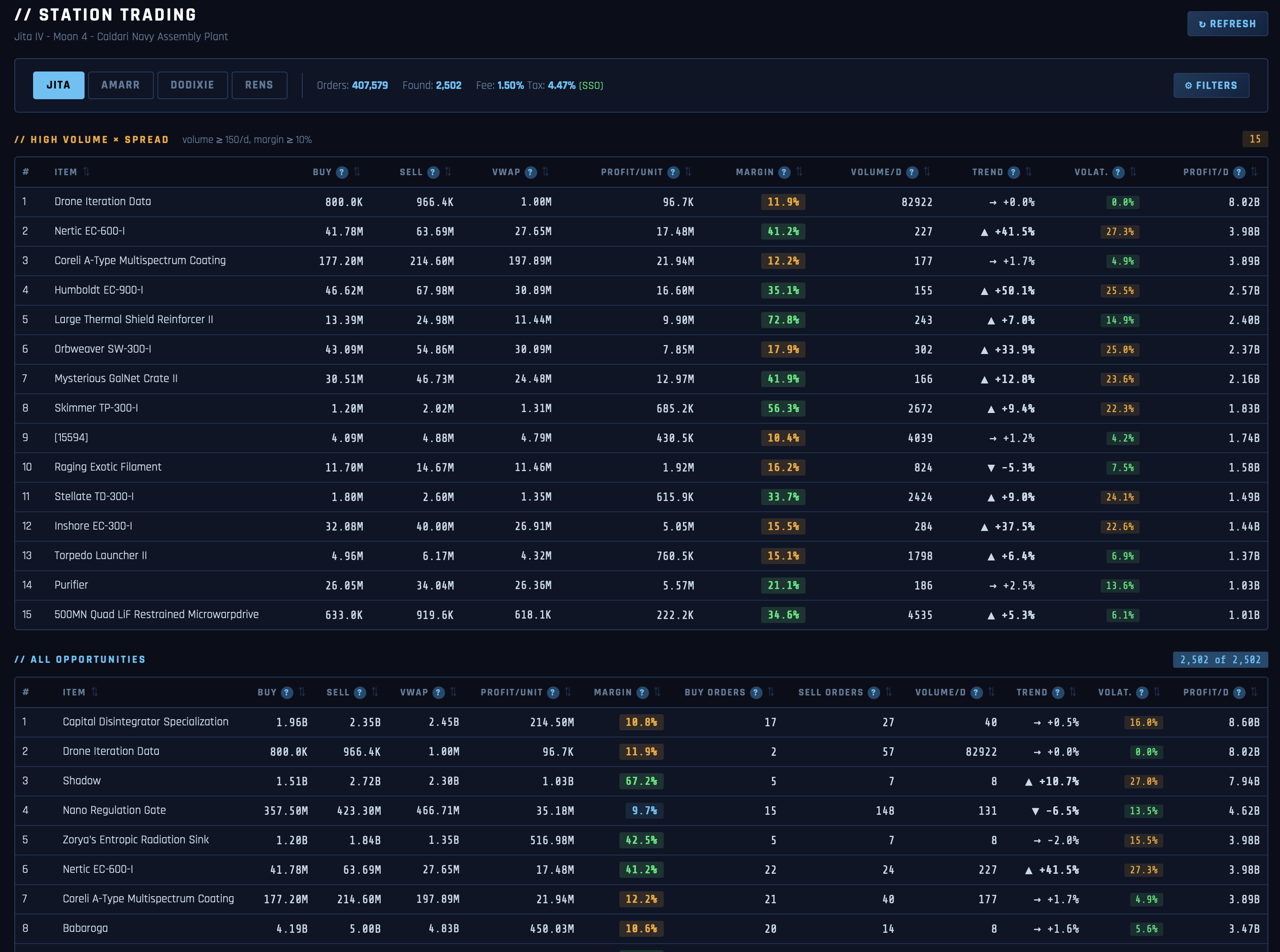 EVE Online station trading scanner — Jita 4-4 — high volume × spread, profit per unit, daily volume